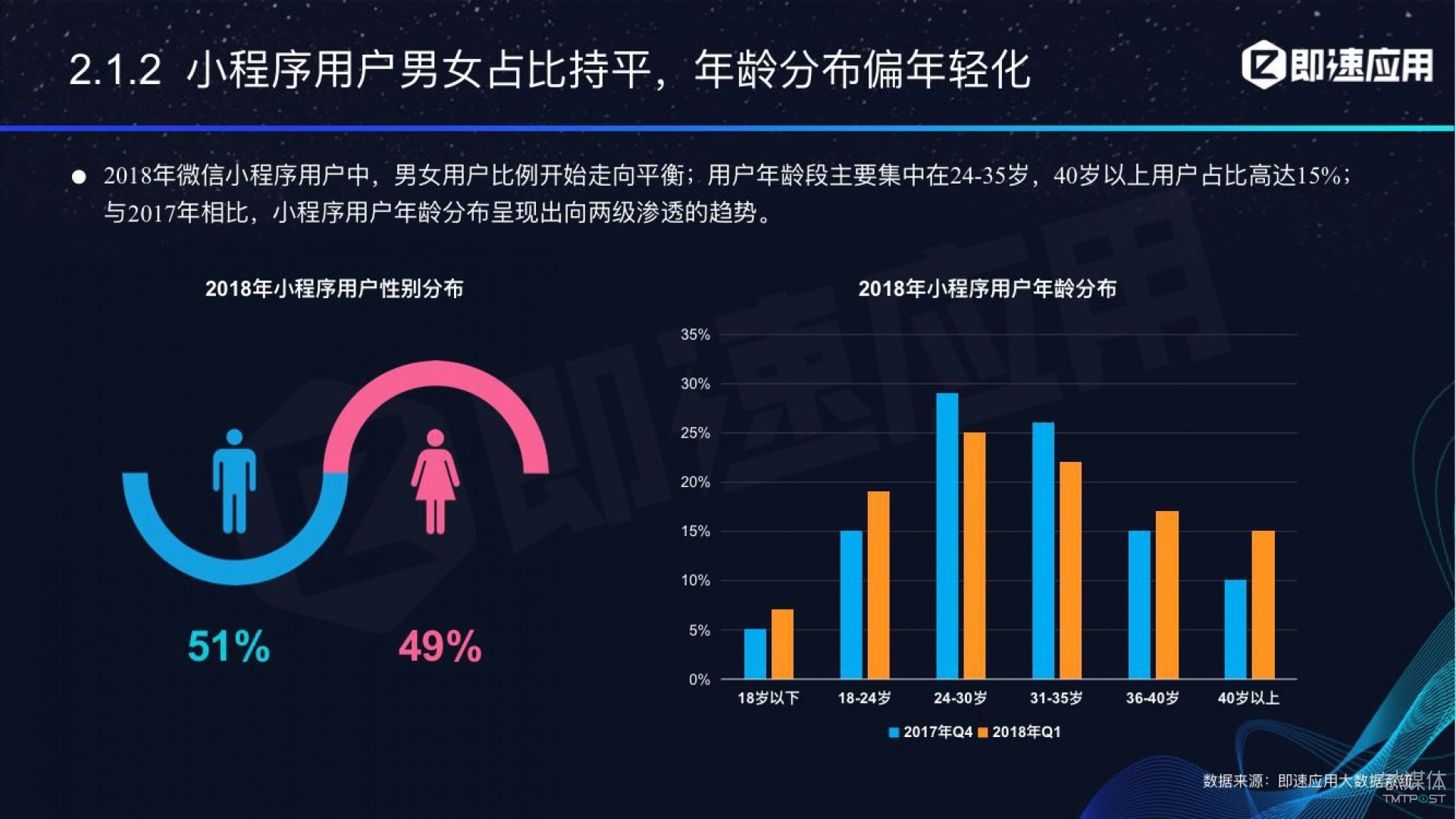 微信小程序年中報(bào)告：用戶超6億，電商流量暴增，小游戲后勁不足        