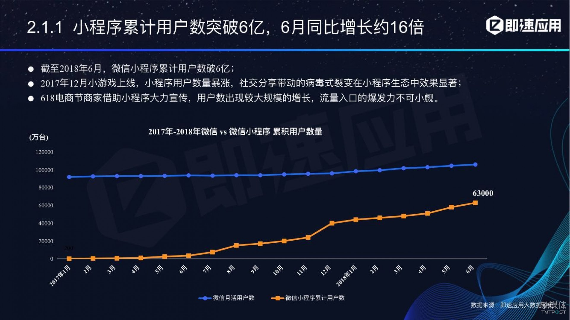 微信小程序年中報(bào)告：用戶超6億，電商流量暴增，小游戲后勁不足        