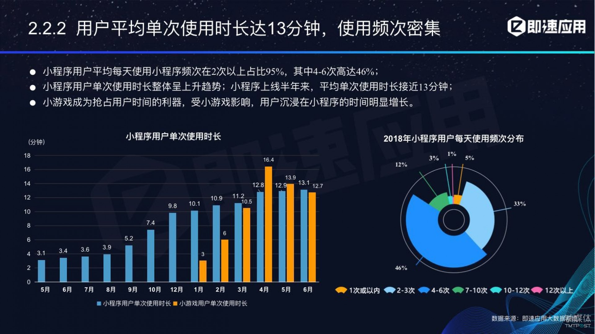 微信小程序年中報(bào)告：用戶超6億，電商流量暴增，小游戲后勁不足        