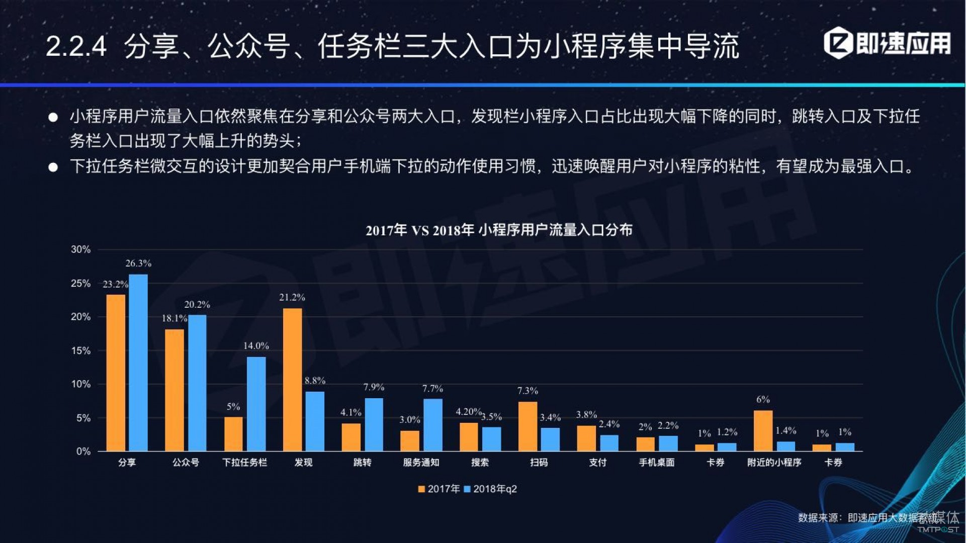 微信小程序年中報(bào)告：用戶超6億，電商流量暴增，小游戲后勁不足        