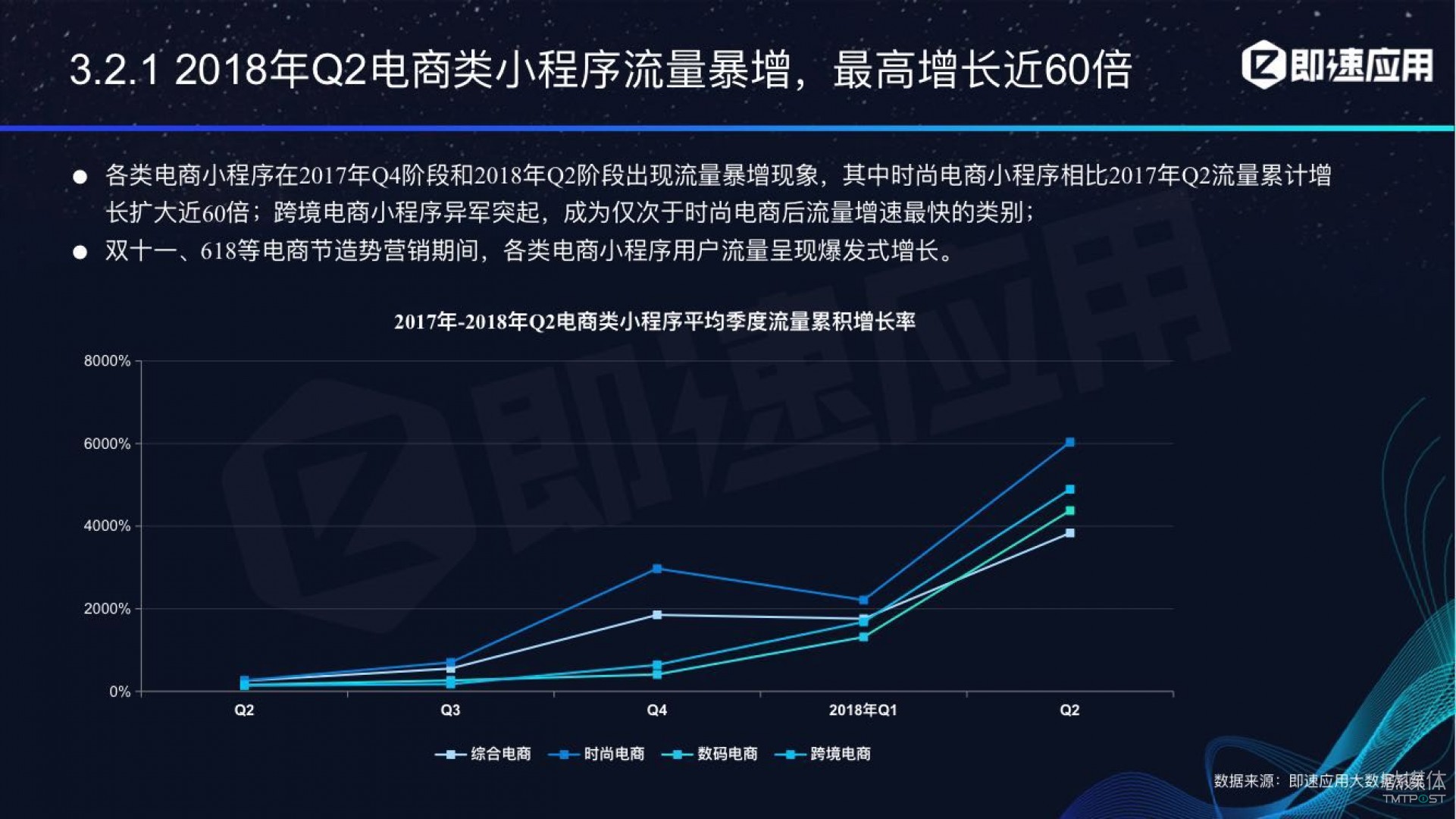 微信小程序年中報(bào)告：用戶超6億，電商流量暴增，小游戲后勁不足        