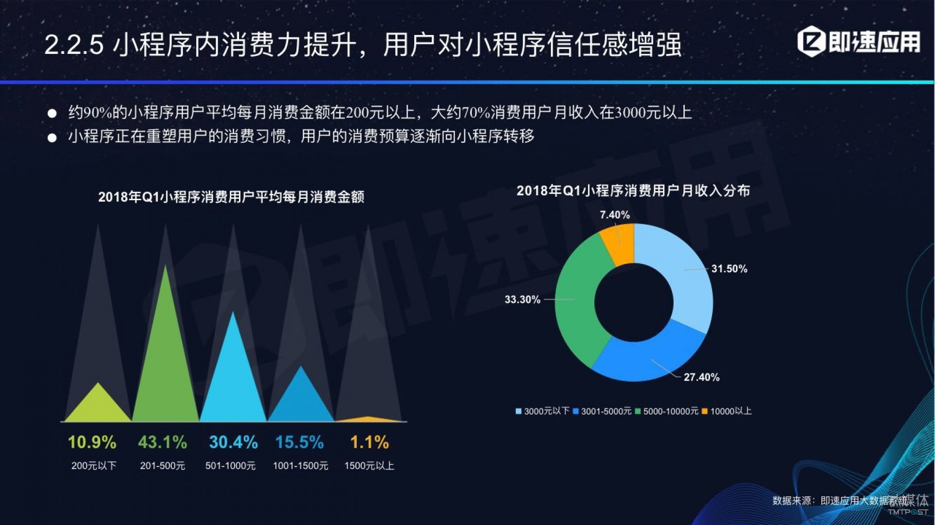 微信小程序年中報(bào)告：用戶超6億，電商流量暴增，小游戲后勁不足        