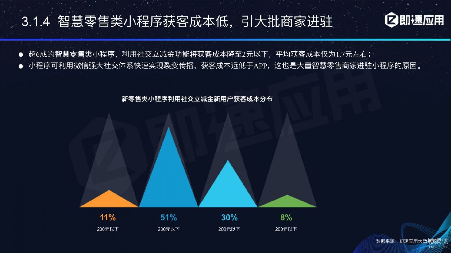 微信小程序年中報(bào)告：用戶超6億，電商流量暴增，小游戲后勁不足        