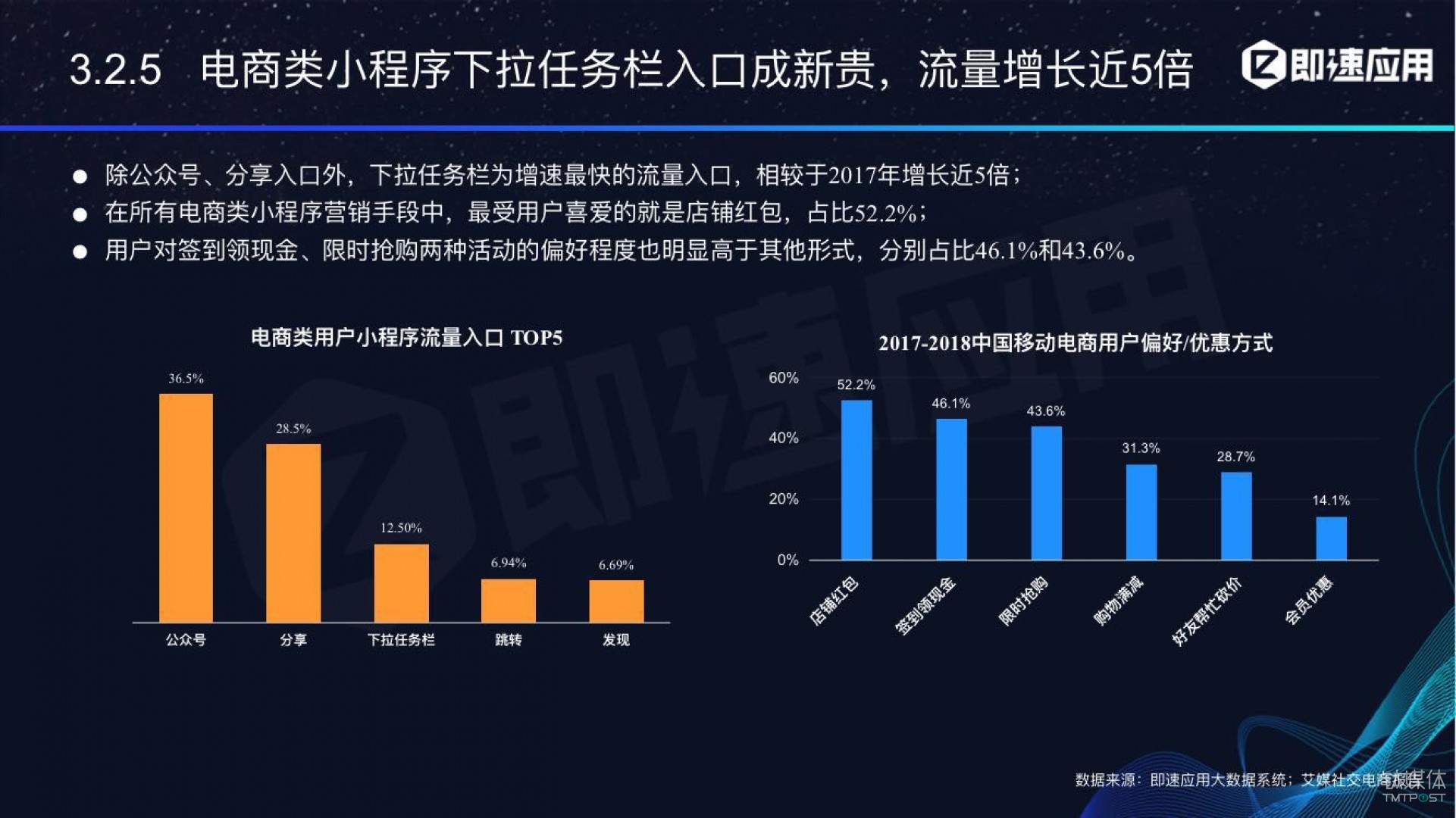 微信小程序年中報(bào)告：用戶超6億，電商流量暴增，小游戲后勁不足        