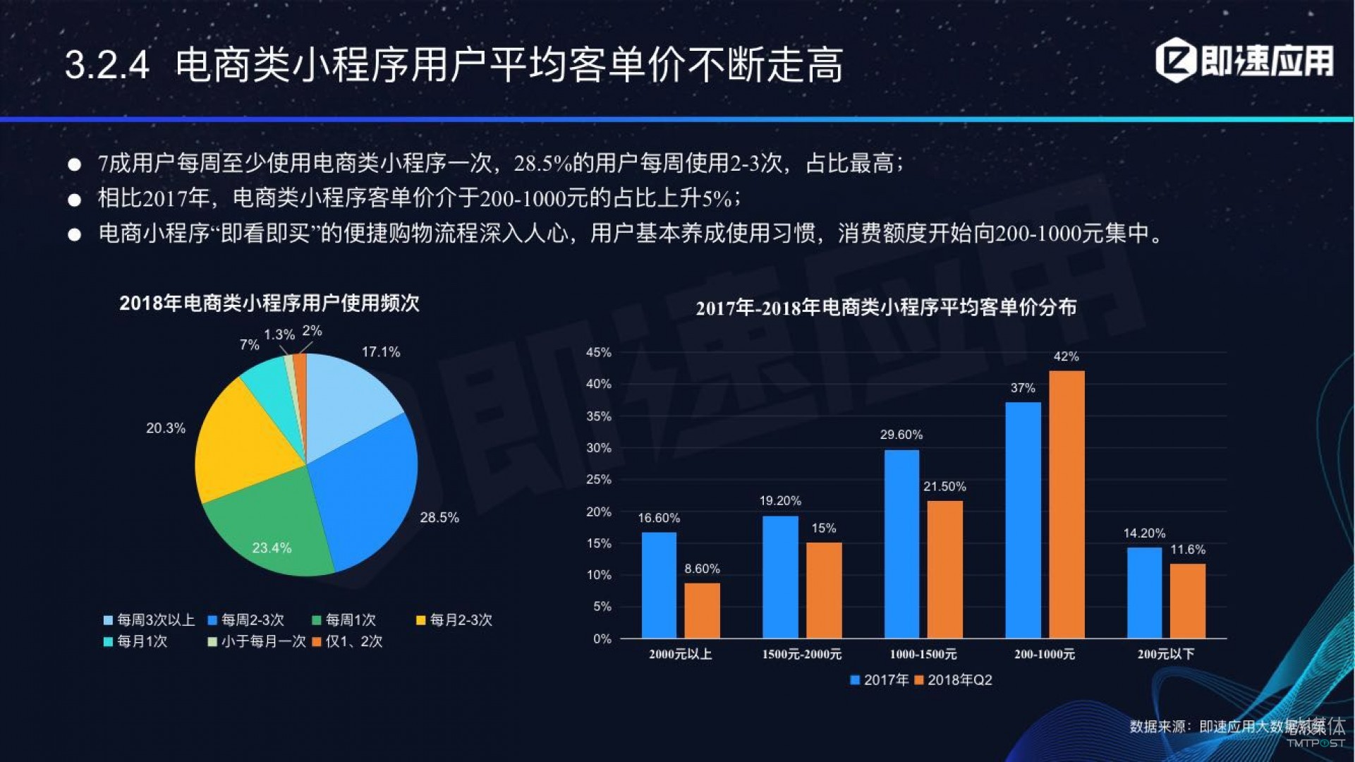 微信小程序年中報(bào)告：用戶超6億，電商流量暴增，小游戲后勁不足        