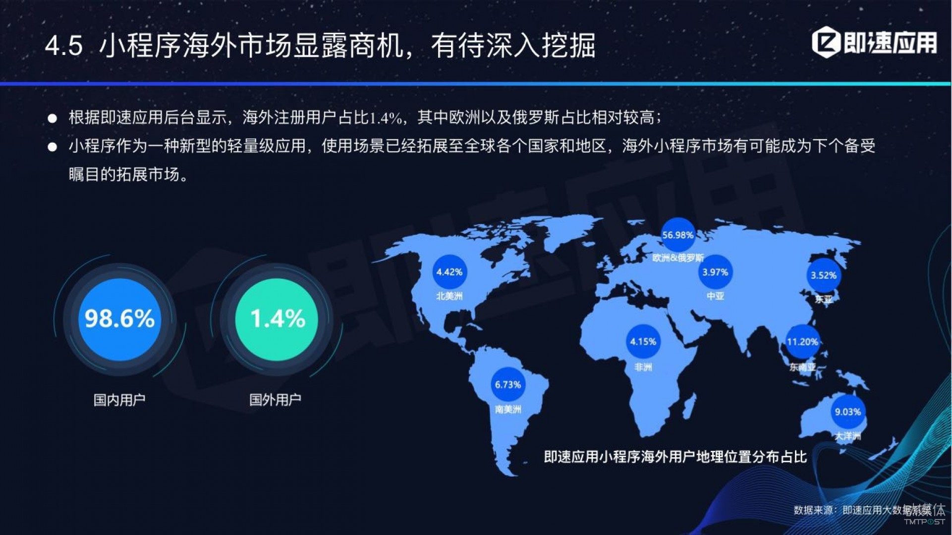 微信小程序年中報(bào)告：用戶超6億，電商流量暴增，小游戲后勁不足        